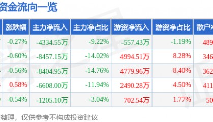 股票行情快报：片仔癀（600436）9月16日主力资金净卖出4334.55万元