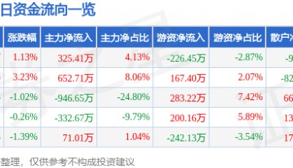 股票行情快报：ST张家界（000430）9月29日主力资金净买入325.41万元