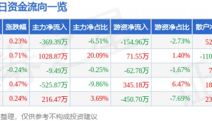 股票行情快报：益民集团（600824）10月10日主力资金净卖出369.39万元