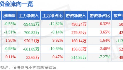 股票行情快报：好想你（002582）10月17日主力资金净卖出994.92万元