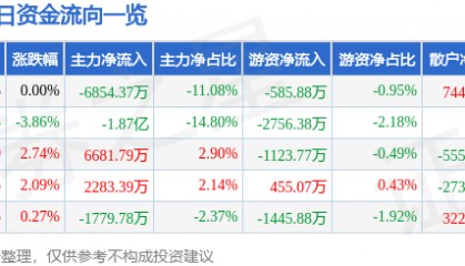股票行情快报：上海贝岭（600171）7月3日主力资金净卖出6854.37万元
