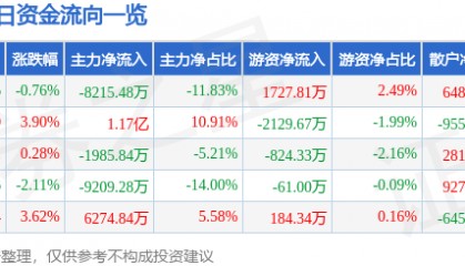 股票行情快报：老白干酒（600559）8月26日主力资金净卖出8215.48万元