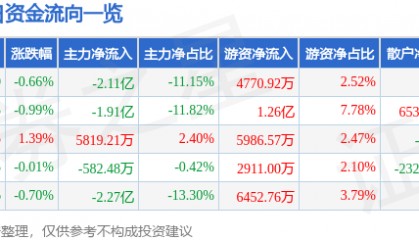 股票行情快报：五粮液（000858）4月30日主力资金净卖出2.11亿元