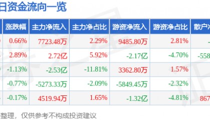 股票行情快报：中国平安（601318）6月23日主力资金净买入7723.48万元