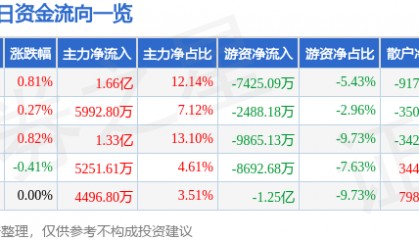 股票行情快报：交通银行（601328）11月12日主力资金净买入1.66亿元