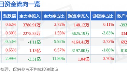 股票行情快报：中国船舶（600150）7月18日主力资金净买入3786.91万元