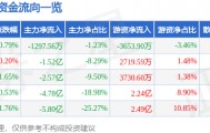 股票行情快报：兴业银行（601166）9月22日主力资金净卖出1297.56万元