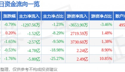 股票行情快报：兴业银行（601166）9月22日主力资金净卖出1297.56万元
