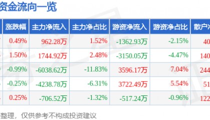 股票行情快报：太平洋（601099）8月12日主力资金净买入962.28万元