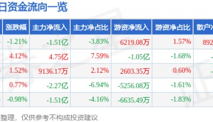 股票行情快报：中国船舶（600150）9月2日主力资金净卖出1.51亿元