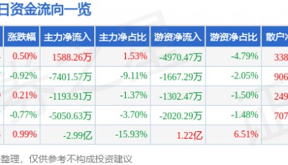 股票行情快报：潍柴动力（000338）9月23日主力资金净买入1588.26万元