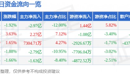 股票行情快报：牧原股份（002714）9月9日主力资金净卖出2.97亿元