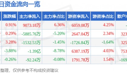 股票行情快报：大族激光（002008）9月9日主力资金净买入9073.18万元