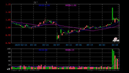 石油ETF（561360）开盘涨0.00%，重仓股中国石油跌0.54%，中国海油跌0.22%