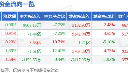 股票行情快报：太平洋（601099）8月29日主力资金净卖出9808.15万元