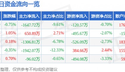 股票行情快报：老白干酒（600559）9月30日主力资金净卖出1647.72万元