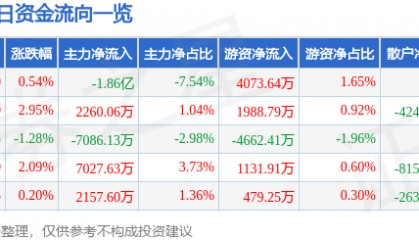 股票行情快报：上海贝岭（600171）8月25日主力资金净卖出1.86亿元