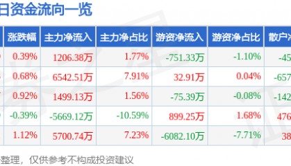 股票行情快报：中国船舶（600150）6月17日主力资金净买入1206.38万元