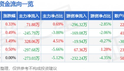 股票行情快报：黑芝麻（000716）6月26日主力资金净买入71.88万元