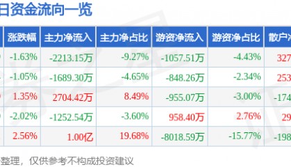 股票行情快报：古井贡酒（000596）10月22日主力资金净卖出2213.15万元