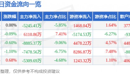 股票行情快报：平安银行（000001）9月17日主力资金净卖出5245.41万元