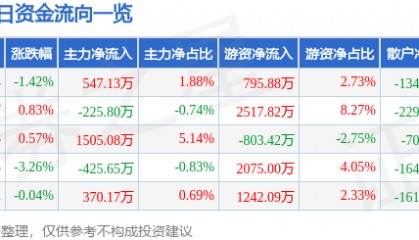股票行情快报：长城汽车（601633）10月22日主力资金净买入547.13万元