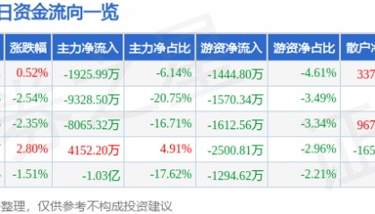股票行情快报：巨轮智能（002031）10月20日主力资金净卖出1925.99万元