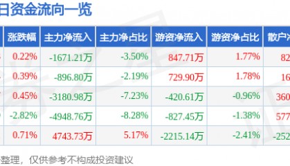 股票行情快报：老白干酒（600559）9月8日主力资金净卖出1671.21万元