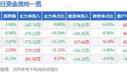股票行情快报：ST葫芦娃（605199）12月15日主力资金净卖出247.74万元