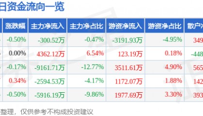 股票行情快报：中国石化（600028）12月9日主力资金净卖出300.52万元