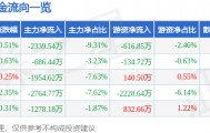 股票行情快报：爱仕达（002403）8月13日主力资金净卖出2339.54万元