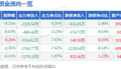 股票行情快报：爱仕达（002403）8月13日主力资金净卖出2339.54万元
