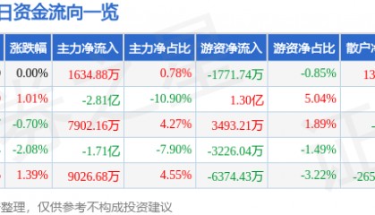 股票行情快报：牧原股份（002714）9月30日主力资金净买入1634.88万元