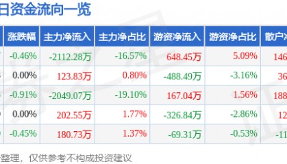 股票行情快报：华夏幸福（600340）8月12日主力资金净卖出2112.28万元