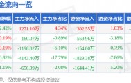 股票行情快报：爱仕达（002403）8月27日主力资金净买入1271.10万元