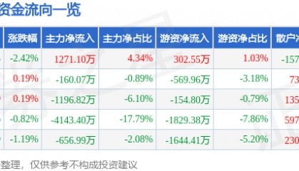 股票行情快报：爱仕达（002403）8月27日主力资金净买入1271.10万元