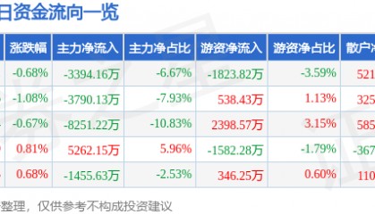 股票行情快报：北汽蓝谷（600733）7月11日主力资金净卖出3394.16万元