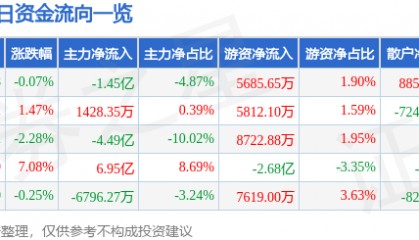 股票行情快报：浪潮信息（000977）7月18日主力资金净卖出1.45亿元