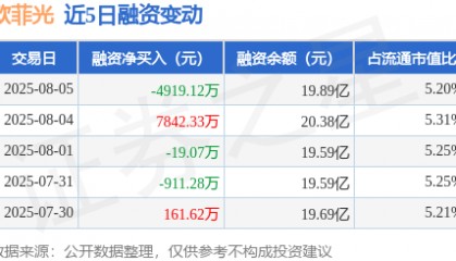 欧菲光：8月5日融券卖出9.55万股，融资融券余额19.96亿元