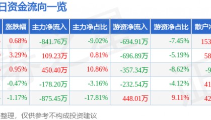 股票行情快报：益民集团（600824）10月22日主力资金净卖出841.76万元