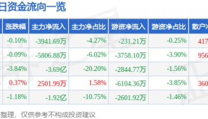 股票行情快报：四川长虹（600839）5月19日主力资金净卖出3941.69万元