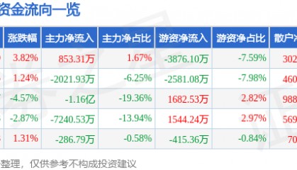 股票行情快报：利亚德（300296）10月21日主力资金净买入853.31万元