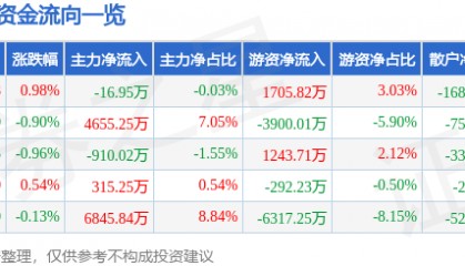 股票行情快报：片仔癀（600436）7月29日主力资金净卖出16.95万元