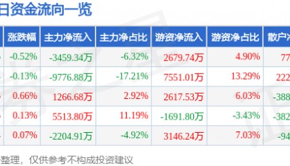股票行情快报：潍柴动力（000338）8月7日主力资金净卖出3459.34万元