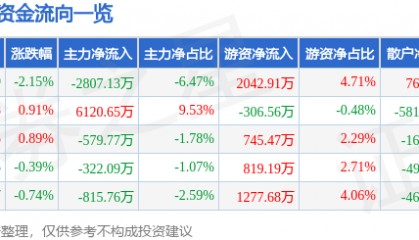 股票行情快报：同仁堂（600085）7月31日主力资金净卖出2807.13万元