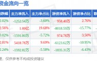 股票行情快报：古井贡酒（000596）10月17日主力资金净卖出1252.54万元