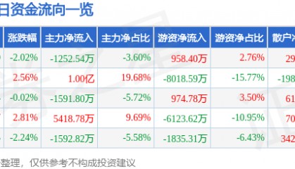 股票行情快报：古井贡酒（000596）10月17日主力资金净卖出1252.54万元