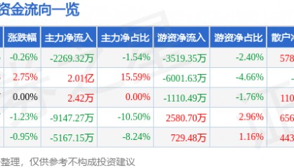 股票行情快报：欧菲光（002456）8月5日主力资金净卖出2269.32万元