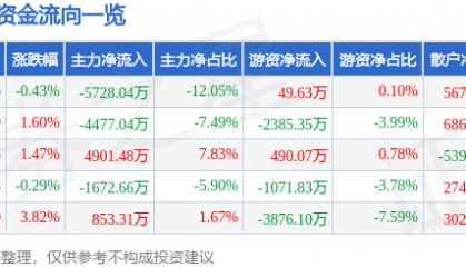 股票行情快报：利亚德（300296）10月27日主力资金净卖出5728.04万元
