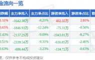 股票行情快报：爱仕达（002403）8月18日主力资金净卖出1642.38万元